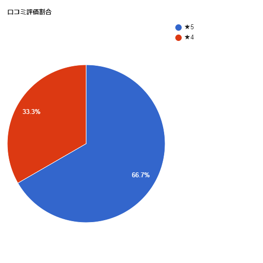 TCB東京中央美容外科 藤沢院の各星数の割合グラフ