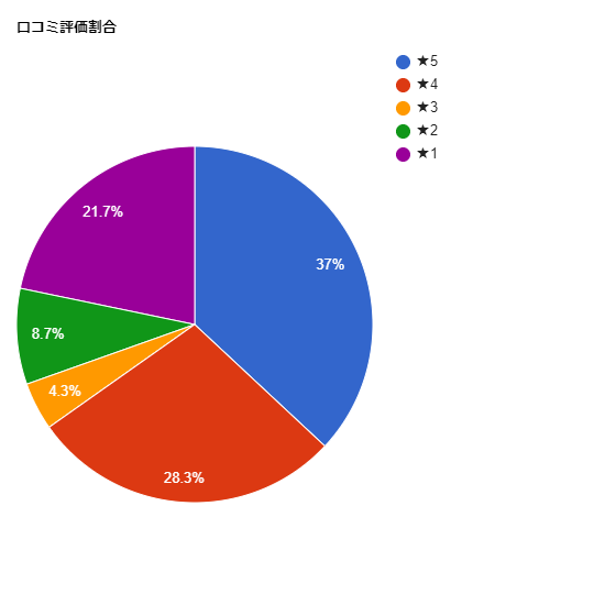 TCB東京中央美容外科 豊田院の各星数の割合グラフ