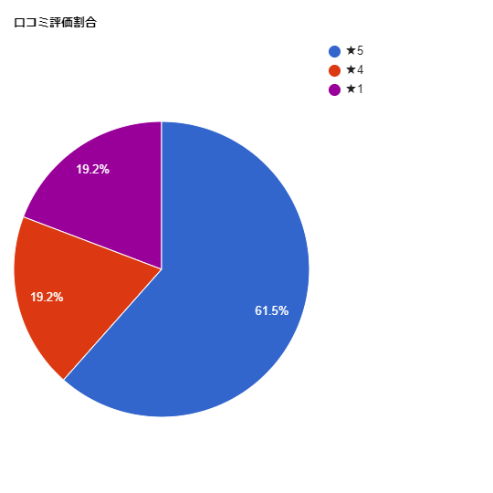 TCB東京中央美容外科【長野院】の各星数の割合グラフ