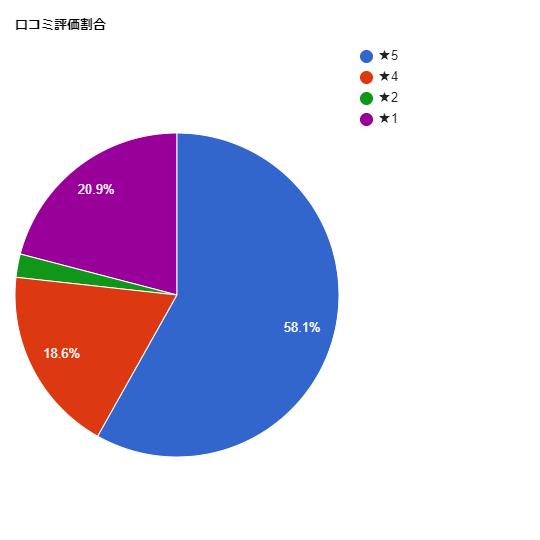 TCB東京中央美容外科【新潟院】の各星数の割合グラフ