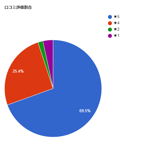 TCB東京中央美容外科 川崎院の各星数の割合グラフ