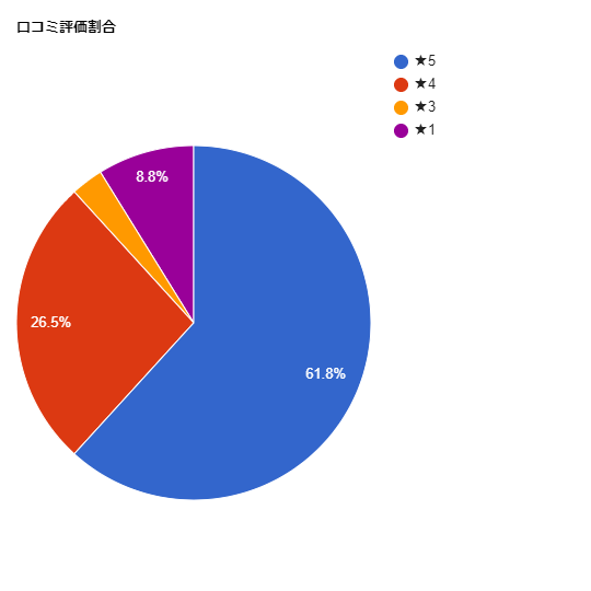 TCB東京中央美容外科【富山院】の各星数の割合グラフ