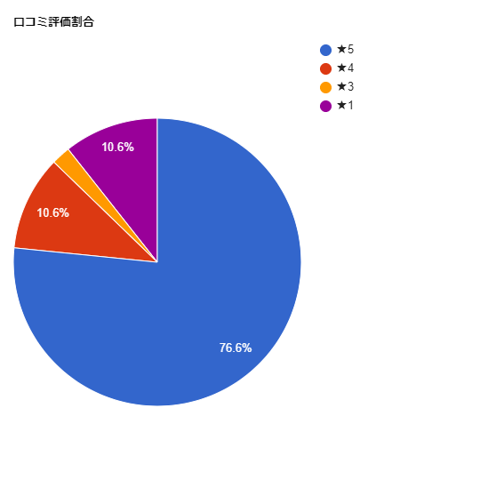TCB東京中央美容外科【福井院】の各星数の割合グラフ
